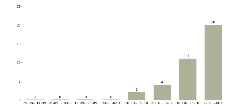 Работа работник торгового зала в Хабаровске - Число вакансий в Хабаровске по специальности работник торгового зала за 2 месяца