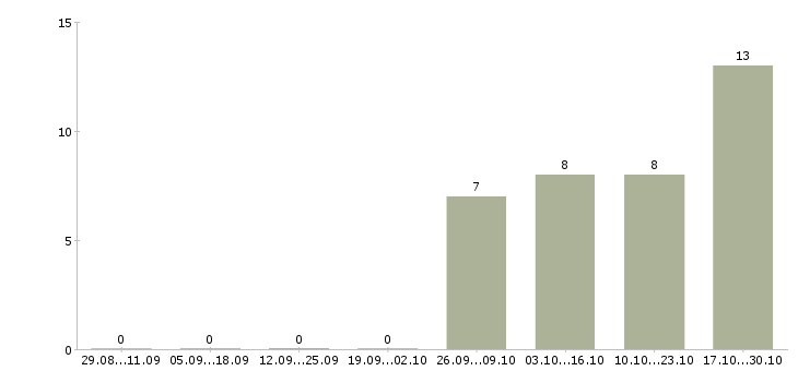 Работа специалист по связям с общественностью в Хабаровске - Число вакансий в Хабаровске по специальности специалист по связям с общественностью за 2 месяца