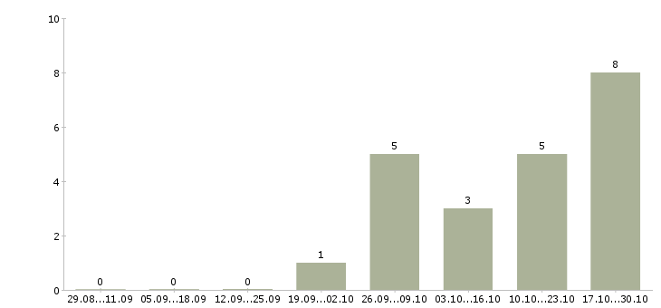 Работа бригадир в Чебоксарах - Число вакансий в Чебоксарах по специальности бригадир за 2 месяца