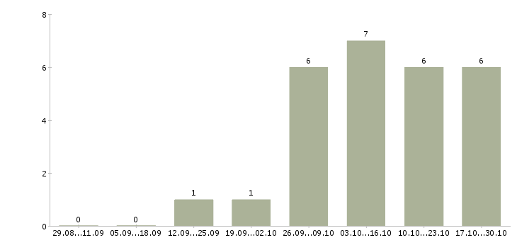 Работа начальник юридического отдела в Челябинске - Число вакансий в Челябинске по специальности начальник юридического отдела за 2 месяца