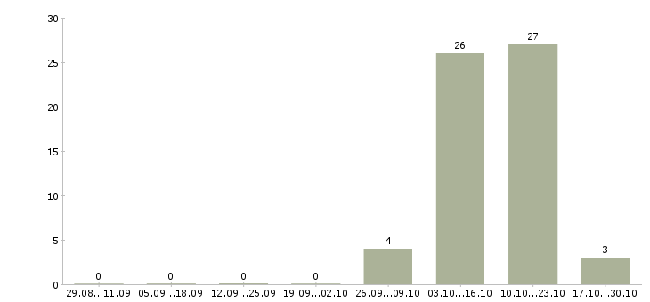 Работа семейная пара в Чехове - Число вакансий в Чехове по специальности семейная пара за 2 месяца