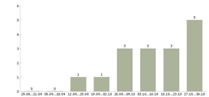 Работа специалист по кредитованию в Чите - Число вакансий в Чите по специальности специалист по кредитованию за 2 месяца