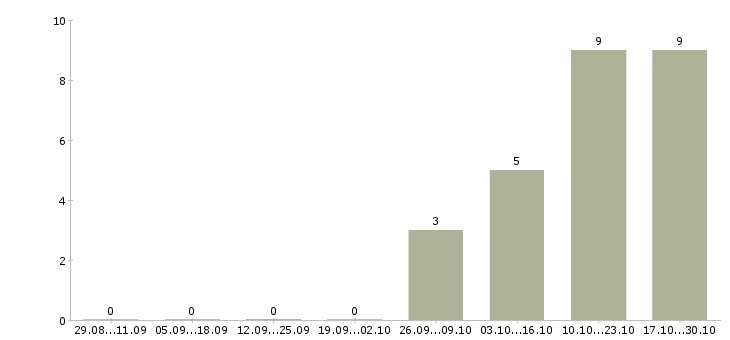Работа специалист по подбору персонала в Чите - Число вакансий в Чите по специальности специалист по подбору персонала за 2 месяца