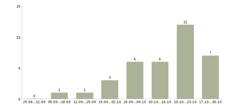 Работа оператор пк в магазин в Ярославле - Число вакансий в Ярославле по специальности оператор пк в магазин за 2 месяца