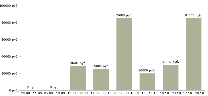 Вакансии автоматик в Челябинске - Медиана зарплат автоматик в Челябинске за 2 месяца