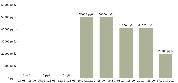 Вакансии автослесари в Кирове - Медиана зарплат автослесари в Кирове за 2 месяца