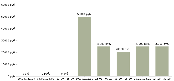 Вакансии администратор без опыта Йошкар-ола - Медиана зарплат администратор без опыта Йошкар-ола за 2 месяца