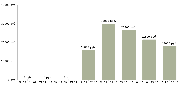 Вакансии администратор без опыта в Подольске - Медиана зарплат администратор без опыта в Подольске за 2 месяца
