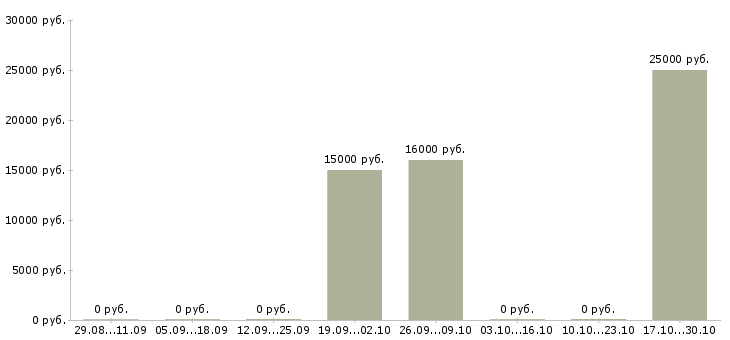 Вакансии администратор в салон в Перми - Медиана зарплат администратор в салон в Перми за 2 месяца