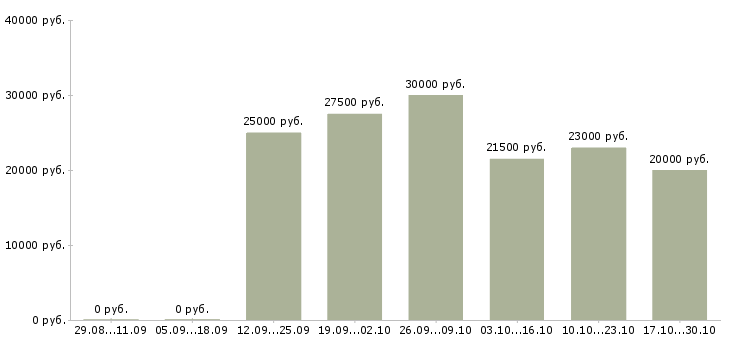 Вакансии администратор в салон красоты в Новосибирске - Медиана зарплат администратор в салон красоты в Новосибирске за 2 месяца