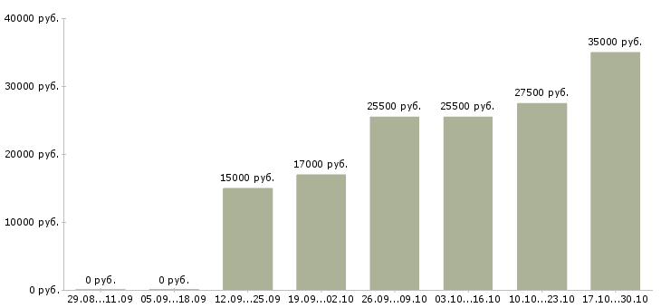 Вакансии без вложений Нижний тагил - Медиана зарплат без вложений Нижний тагил за 2 месяца