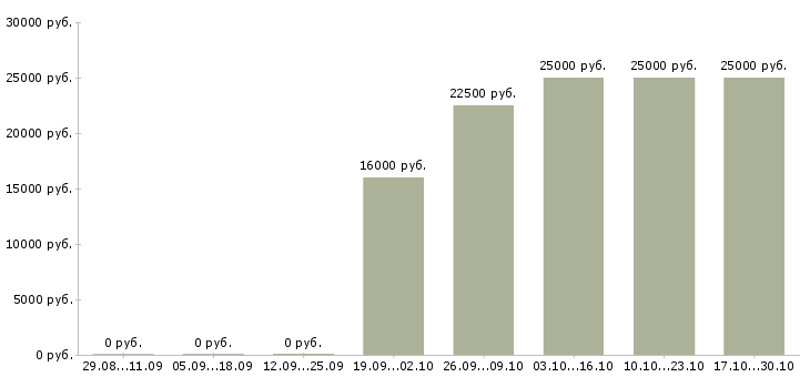 Вакансии без опыта администратором в Калуге - Медиана зарплат без опыта администратором в Калуге за 2 месяца