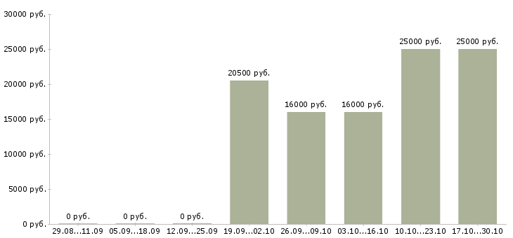 Вакансии без опыта администратором в Мурманске - Медиана зарплат без опыта администратором в Мурманске за 2 месяца