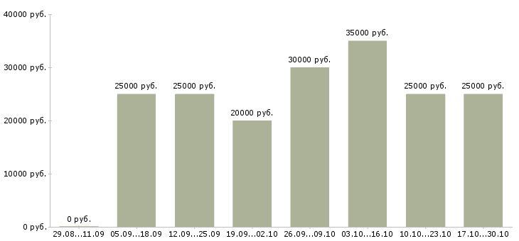 Вакансии без опыта обучение в Абакане - Медиана зарплат без опыта обучение в Абакане за 2 месяца