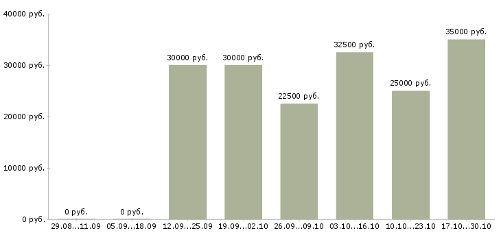 Вакансии бизнес в интернете в Балаково - Медиана зарплат бизнес в интернете в Балаково за 2 месяца