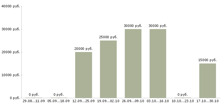 Вакансии бухгалтер главный в Липецке - Медиана зарплат бухгалтер главный в Липецке за 2 месяца