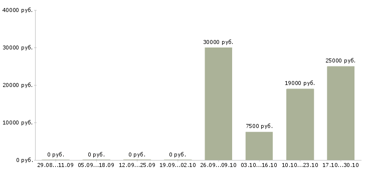 Вакансии бухгалтер на отчетность в Оренбурге - Медиана зарплат бухгалтер на отчетность в Оренбурге за 2 месяца