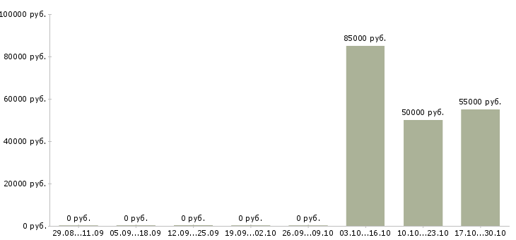 Вакансии в аэропорту в Пскове - Медиана зарплат в аэропорту в Пскове за 2 месяца