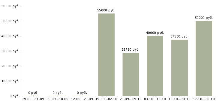 Вакансии водители категории в Йошкар-ола - Медиана зарплат водители категории в Йошкар-ола за 2 месяца