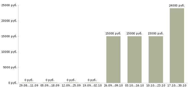 Вакансии водитель в такси в Кургане - Медиана зарплат водитель в такси в Кургане за 2 месяца