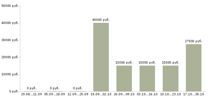 Вакансии водитель в такси в Оренбурге - Медиана зарплат водитель в такси в Оренбурге за 2 месяца