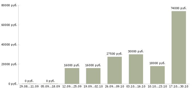 Вакансии водитель в такси в Тольятти - Медиана зарплат водитель в такси в Тольятти за 2 месяца