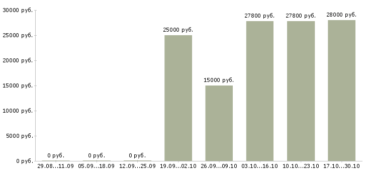 Вакансии водитель все Бурятия - Медиана зарплат водитель все Бурятия за 2 месяца