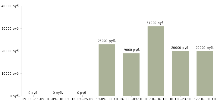 Вакансии водитель на автобус в Ижевске - Медиана зарплат водитель на автобус в Ижевске за 2 месяца