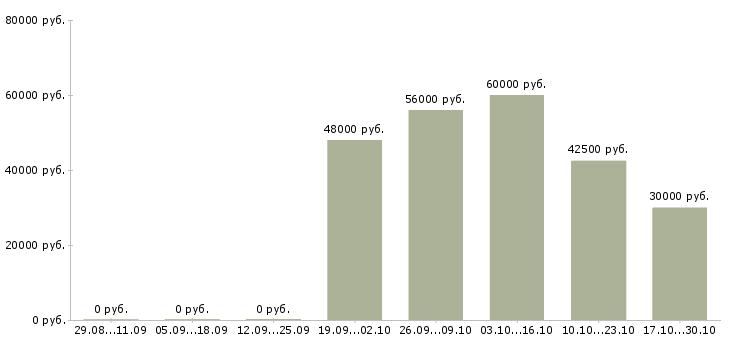 Вакансии водитель на вахту в Балашихе - Медиана зарплат водитель на вахту в Балашихе за 2 месяца