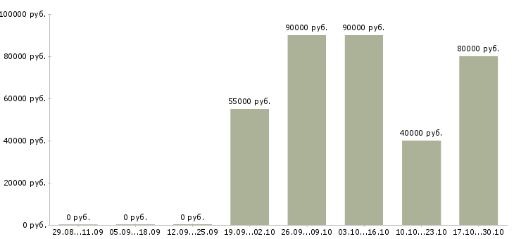 Вакансии водитель на вахту в Ульяновске - Медиана зарплат водитель на вахту в Ульяновске за 2 месяца