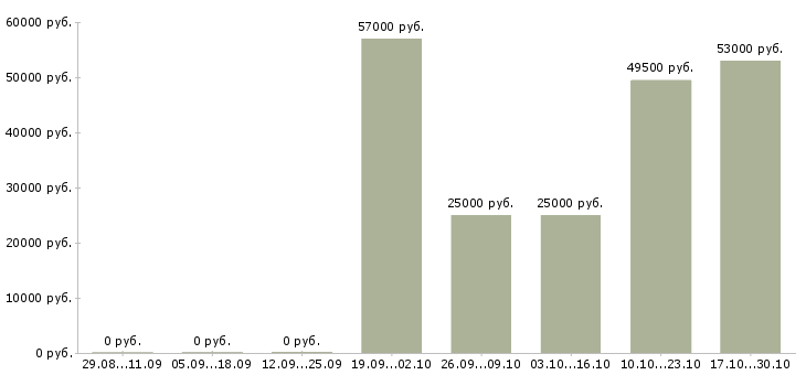 Вакансии водитель с автомобилем в Владивостоке - Медиана зарплат водитель с автомобилем в Владивостоке за 2 месяца