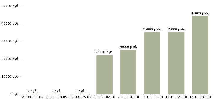 Вакансии водитель с газелью в Воронеже - Медиана зарплат водитель с газелью в Воронеже за 2 месяца