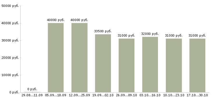 Вакансии водитель с категорией с в Люберцах - Медиана зарплат водитель с категорией с в Люберцах за 2 месяца