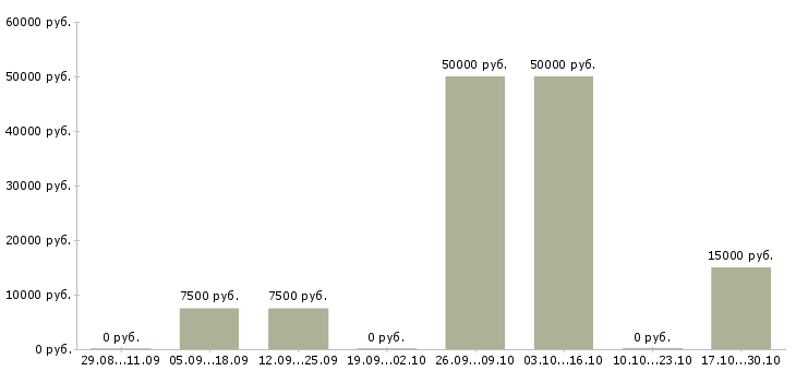 Вакансии врач стоматолог в Самаре - Медиана зарплат врач стоматолог в Самаре за 2 месяца