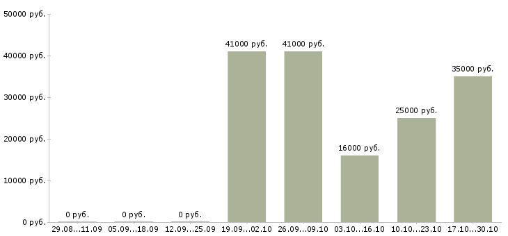 Вакансии врач терапевт в Саратове - Медиана зарплат врач терапевт в Саратове за 2 месяца