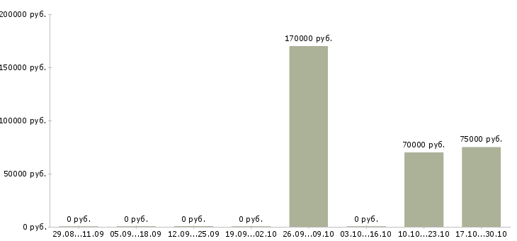 Вакансии директор финансовый в Пензе - Медиана зарплат директор финансовый в Пензе за 2 месяца