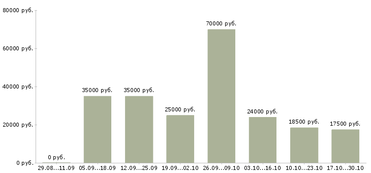 Вакансии диспетчеры в Иваново - Медиана зарплат диспетчеры в Иваново за 2 месяца