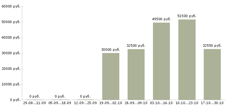 Вакансии для мужчин и женщин в Самаре - Медиана зарплат для мужчин и женщин в Самаре за 2 месяца
