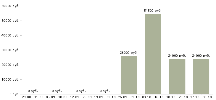 Вакансии для юристов Йошкар-ола - Медиана зарплат для юристов Йошкар-ола за 2 месяца