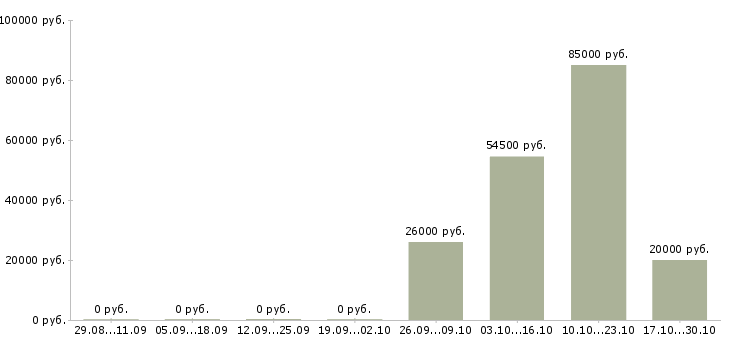 Вакансии для юристов в Калининграде - Медиана зарплат для юристов в Калининграде за 2 месяца