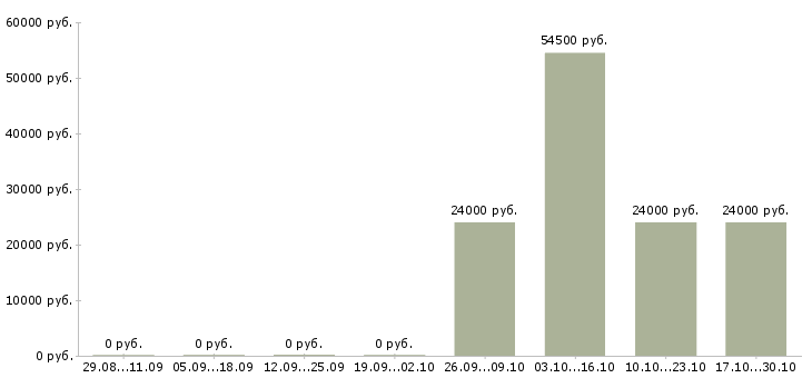 Вакансии для юристов в Пензе - Медиана зарплат для юристов в Пензе за 2 месяца
