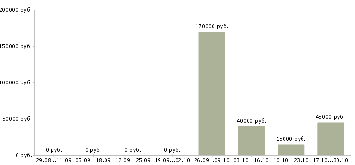 Вакансии заместитель директора в Астрахани - Медиана зарплат заместитель директора в Астрахани за 2 месяца