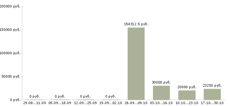 Вакансии заместитель директора в Ижевске - Медиана зарплат заместитель директора в Ижевске за 2 месяца