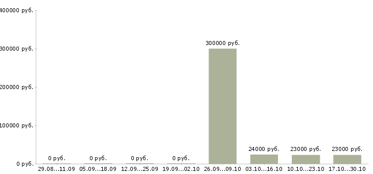 Вакансии заместитель директора в Курске - Медиана зарплат заместитель директора в Курске за 2 месяца