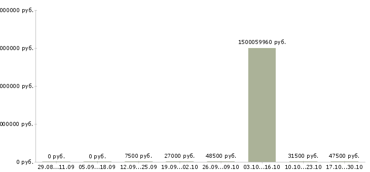 Вакансии заместитель начальника Ростов-на-дону - Медиана зарплат заместитель начальника Ростов-на-дону за 2 месяца