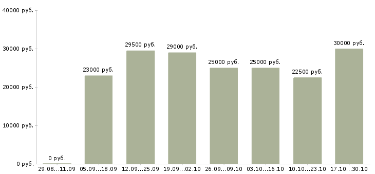 Вакансии зарабатывай без вложений в Перми - Медиана зарплат зарабатывай без вложений в Перми за 2 месяца