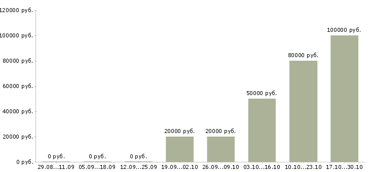 Вакансии зарабатывайте с нами в Магнитогорске - Медиана зарплат зарабатывайте с нами в Магнитогорске за 2 месяца