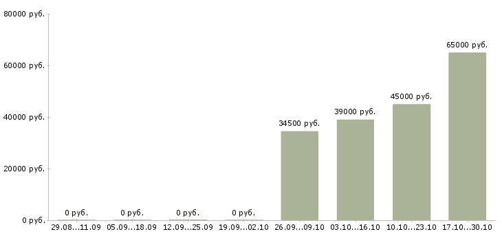 Вакансии зарабатывайте с нами в Пятигорске - Медиана зарплат зарабатывайте с нами в Пятигорске за 2 месяца
