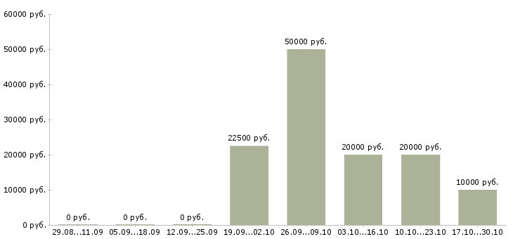 Вакансии заработай в интернете в Курске - Медиана зарплат заработай в интернете в Курске за 2 месяца