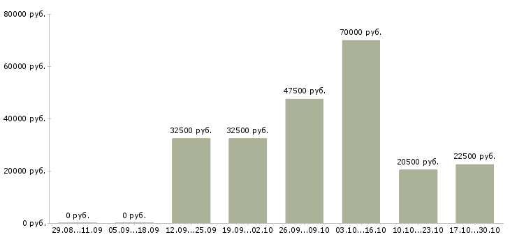 Вакансии инженер главный в Волгограде - Медиана зарплат инженер главный в Волгограде за 2 месяца